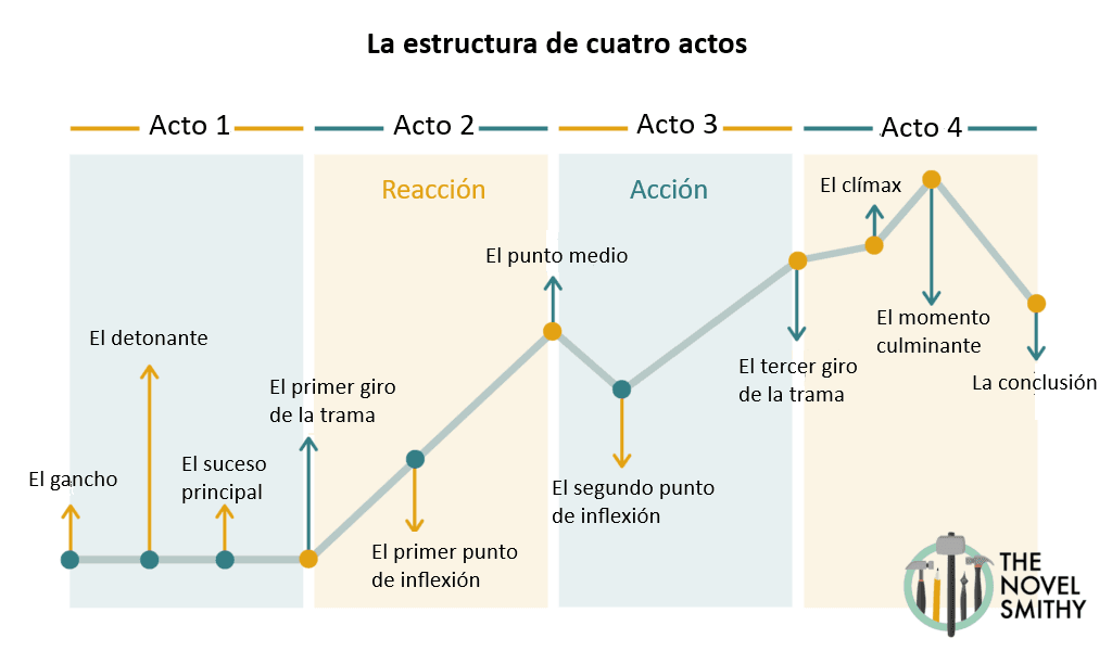 La estructura en cuatro actos: qué es y como funciona